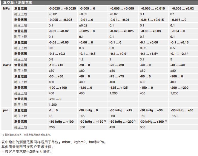 供应A-10压力传感器德国wika西安