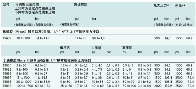 进口开关 回差可调节 J120-15834 J120-15825 美国UE防爆压力开关