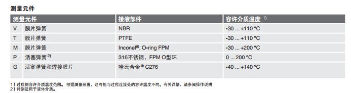 PCS2TA德国威卡wika污水压力开关
